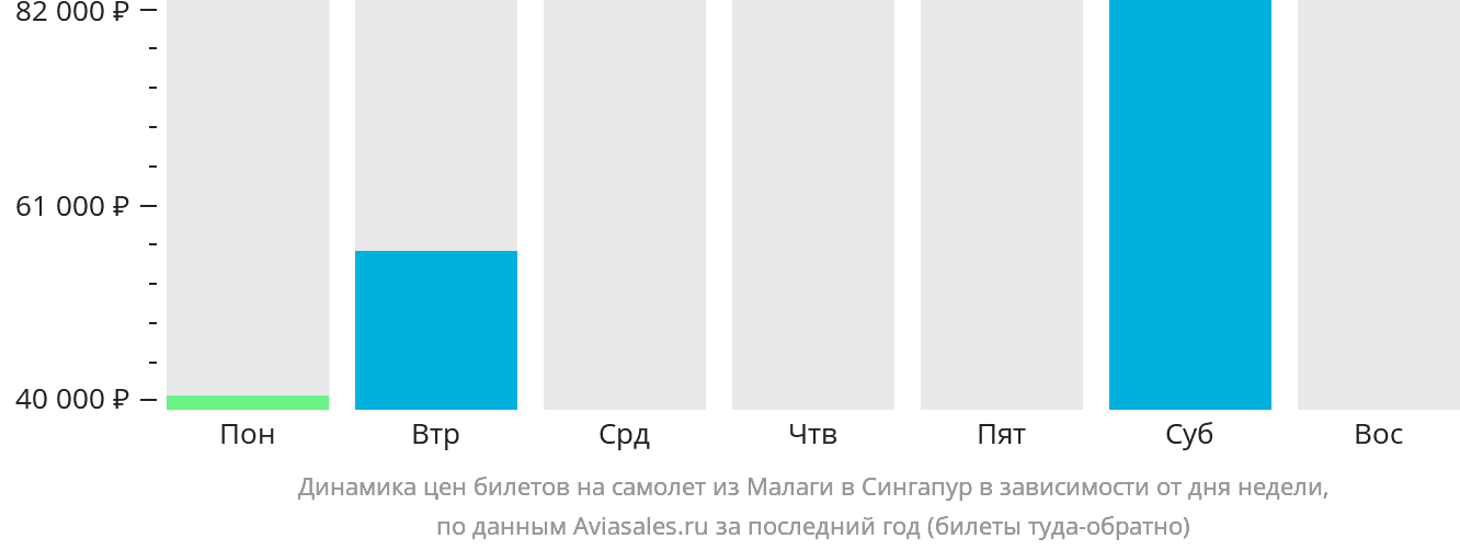 Динамика цен билетов на самолёт из Малаги в Сингапур в зависимости от дня недели