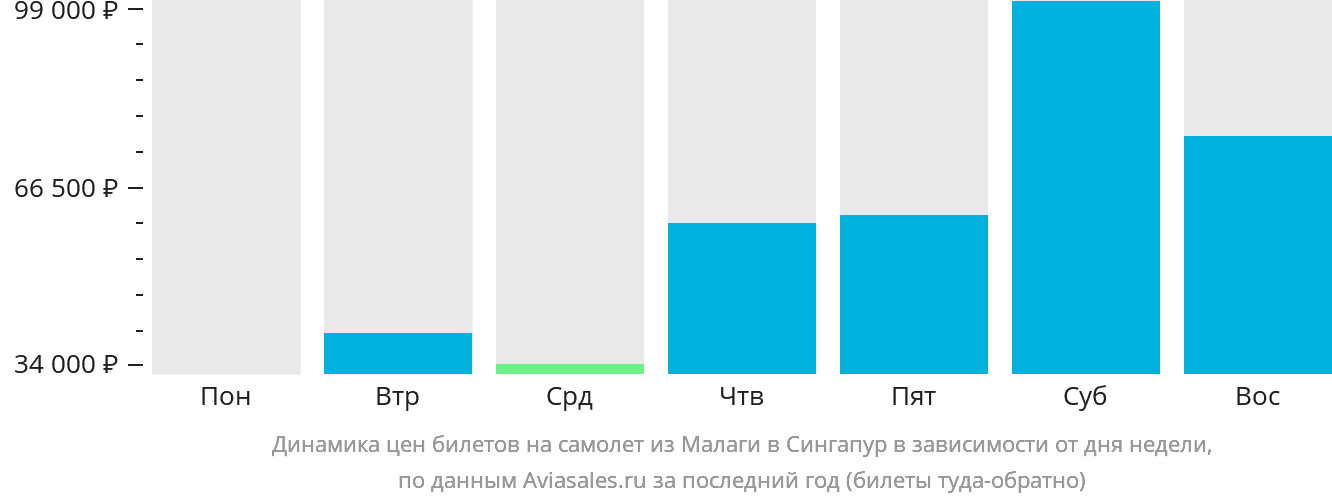 Динамика цен билетов на самолёт из Малаги в Сингапур в зависимости от дня недели