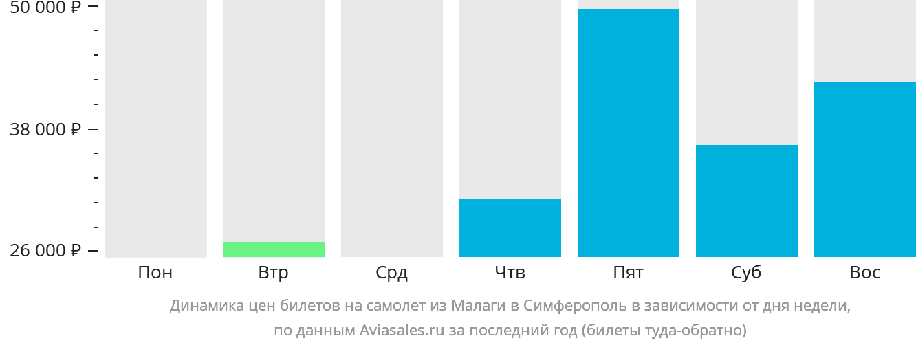 Динамика цен билетов на самолёт из Малаги в Симферополь в зависимости от дня недели