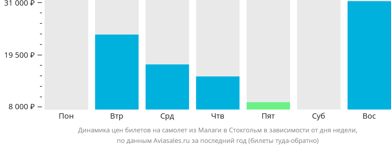 Динамика цен билетов на самолёт из Малаги в Стокгольм в зависимости от дня недели