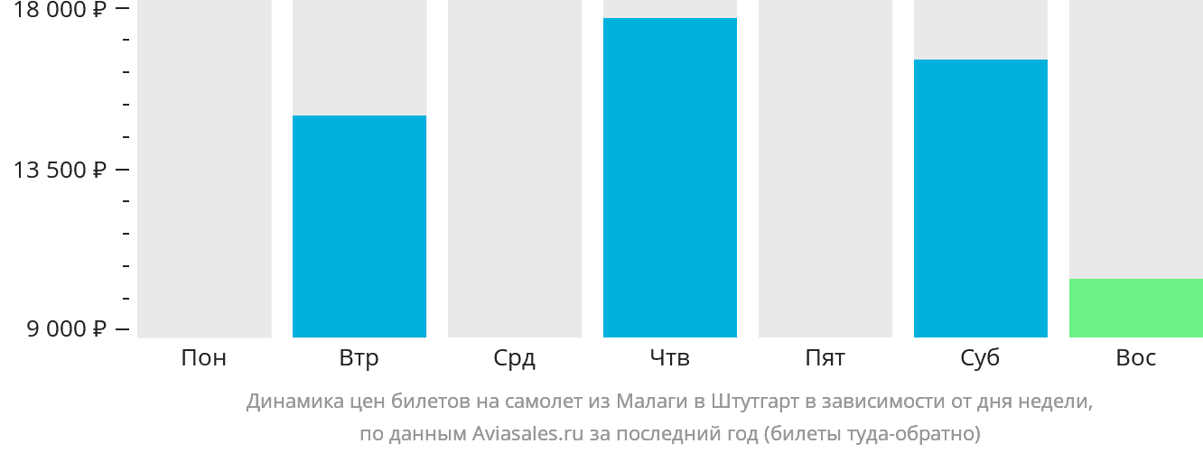 Динамика цен билетов на самолёт из Малаги в Штутгарт в зависимости от дня недели