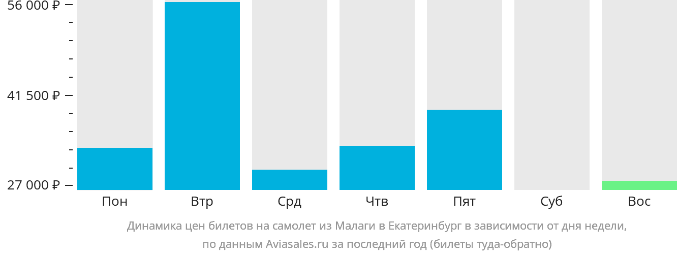 Динамика цен билетов на самолёт из Малаги в Екатеринбург в зависимости от дня недели