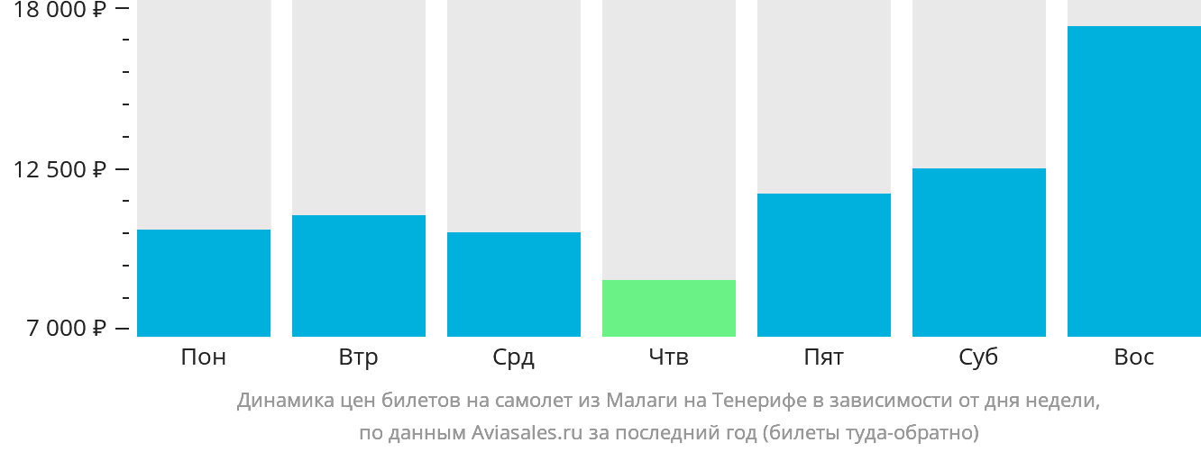 Динамика цен билетов на самолёт из Малаги на Тенерифе в зависимости от дня недели