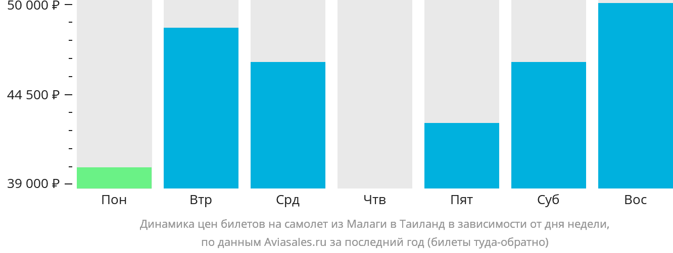 Динамика цен билетов на самолёт из Малаги в Таиланд в зависимости от дня недели