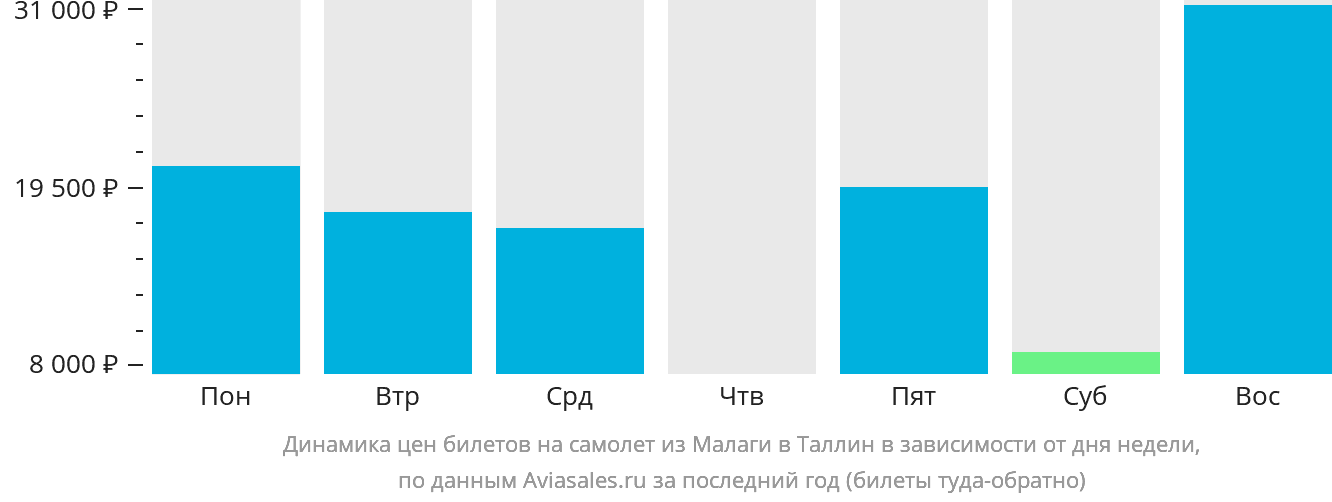 Динамика цен билетов на самолёт из Малаги в Таллин в зависимости от дня недели