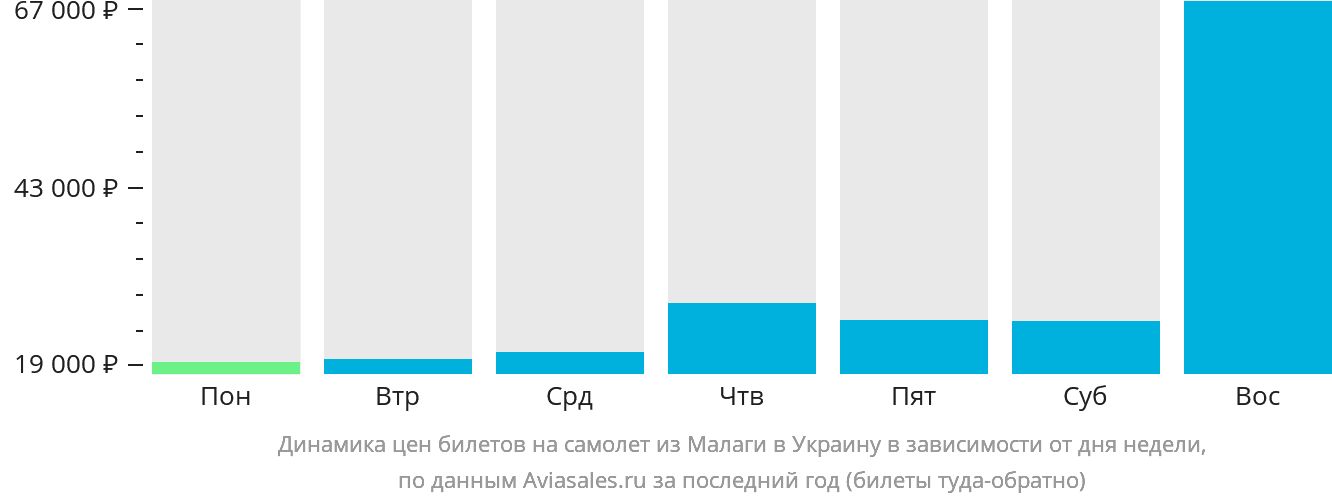 Динамика цен билетов на самолёт из Малаги в Украину в зависимости от дня недели