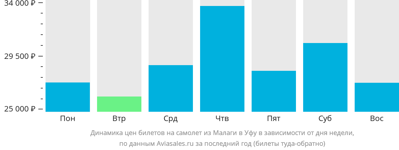 Динамика цен билетов на самолёт из Малаги в Уфу в зависимости от дня недели