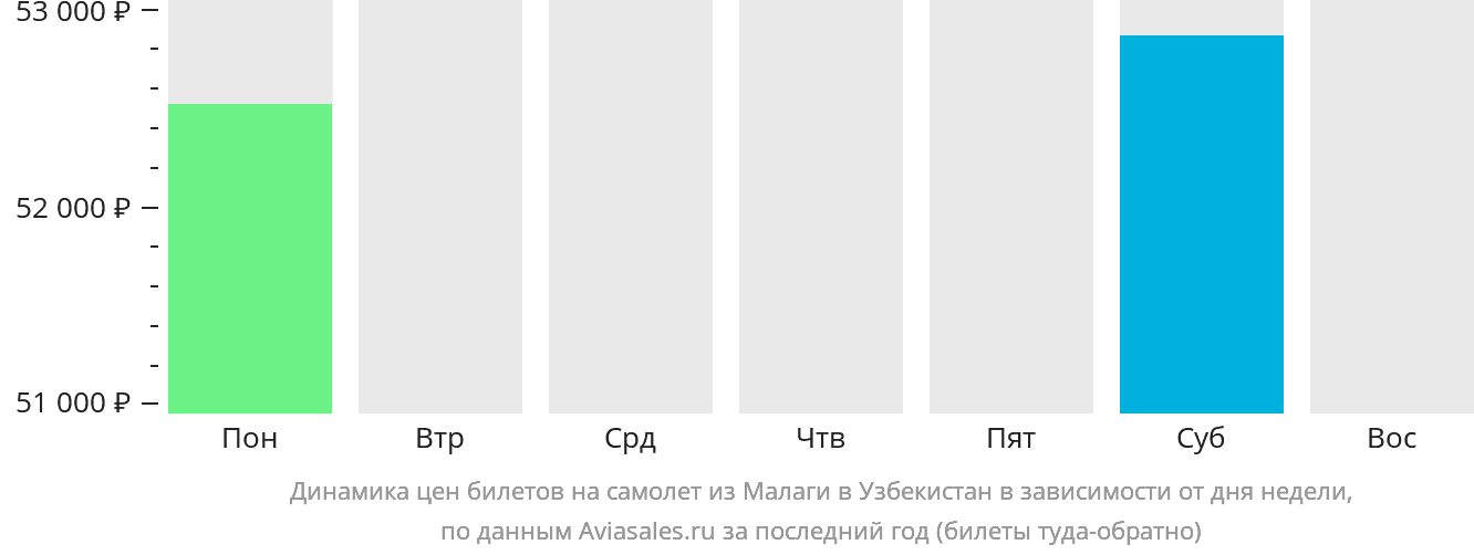 Динамика цен билетов на самолёт из Малаги в Узбекистан в зависимости от дня недели