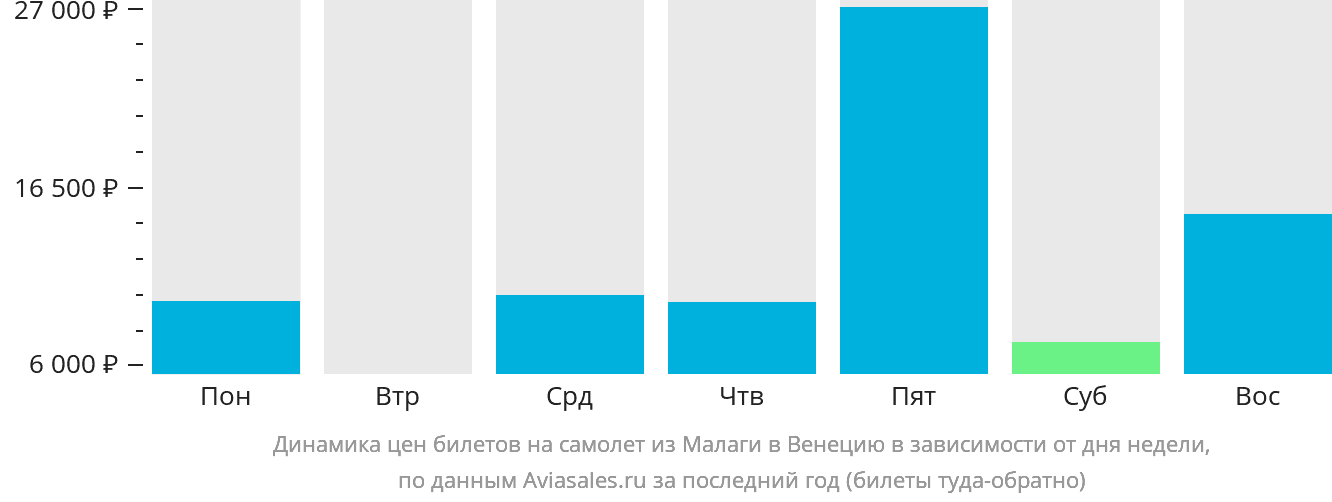 Динамика цен билетов на самолёт из Малаги в Венецию в зависимости от дня недели