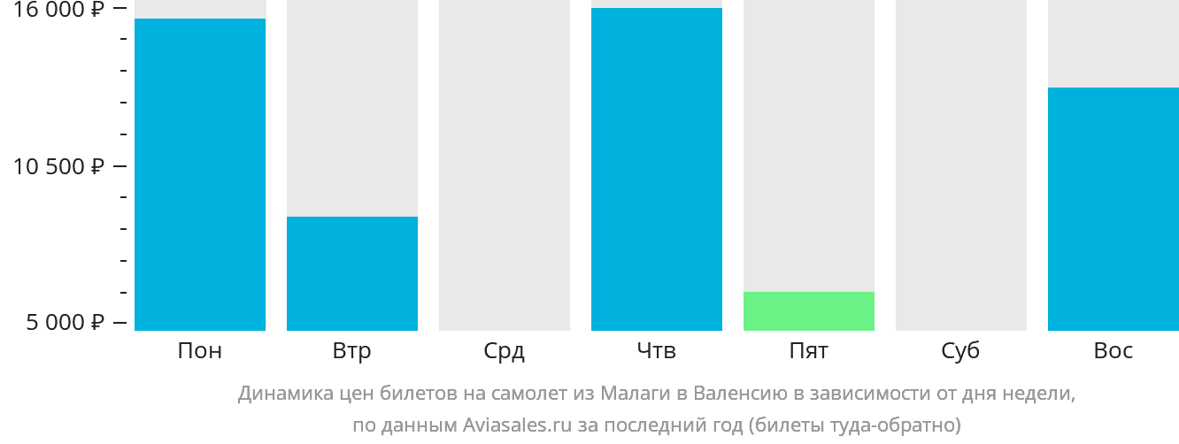 Динамика цен билетов на самолёт из Малаги в Валенсию в зависимости от дня недели