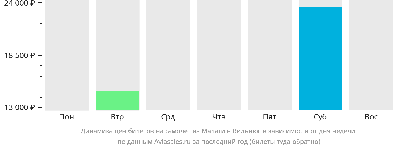 Динамика цен билетов на самолёт из Малаги в Вильнюс в зависимости от дня недели