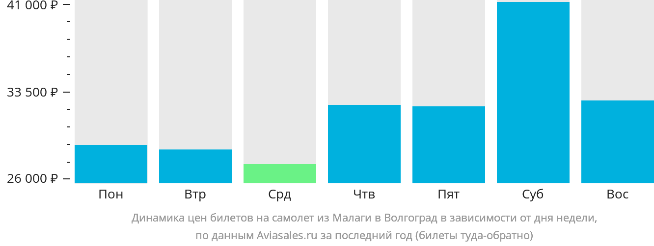 Динамика цен билетов на самолёт из Малаги в Волгоград в зависимости от дня недели