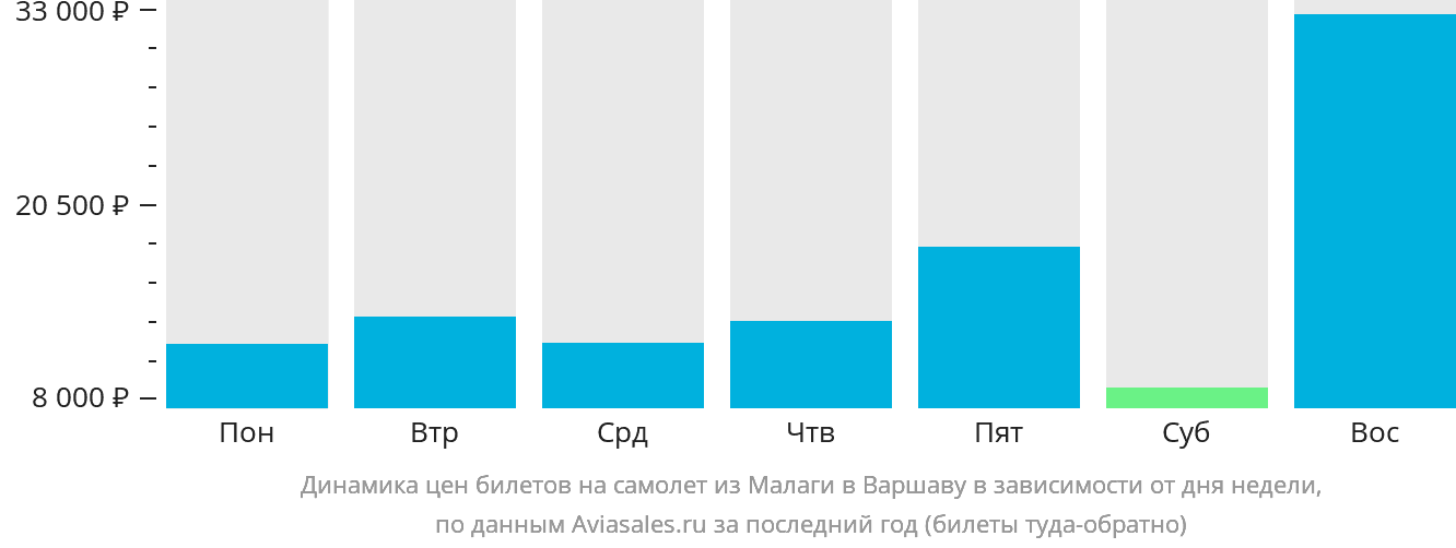 Динамика цен билетов на самолёт из Малаги в Варшаву в зависимости от дня недели