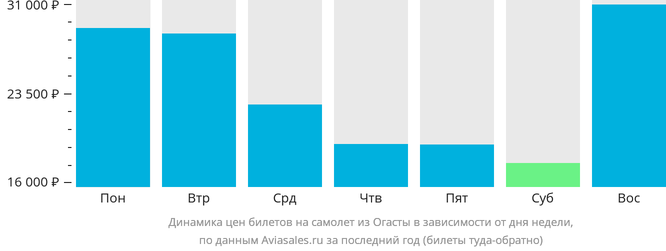 Динамика цен билетов на самолёт из Огасты в зависимости от дня недели