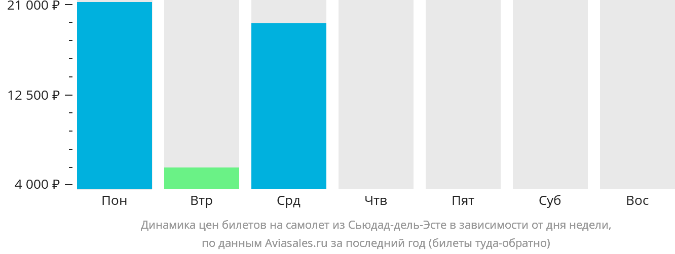 Динамика цен билетов на самолёт из Сьюдад-дель-Эсте в зависимости от дня недели