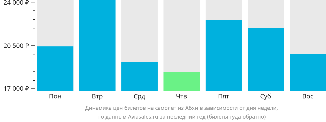 Динамика цен билетов на самолёт из Абхи в зависимости от дня недели