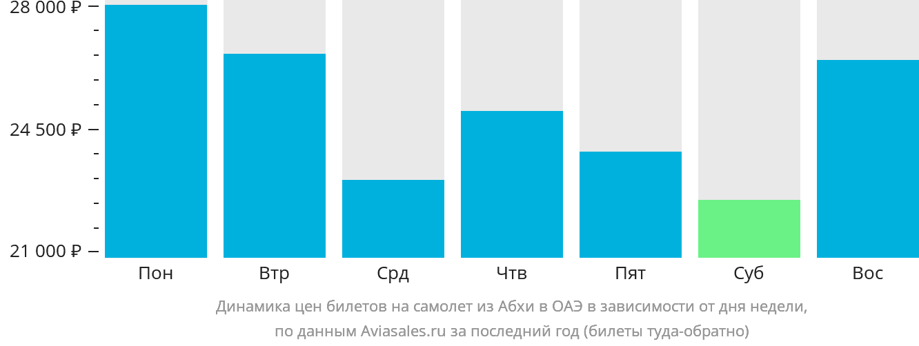 Динамика цен билетов на самолёт из Абхи в ОАЭ в зависимости от дня недели