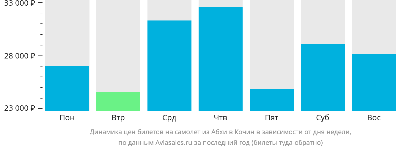 Динамика цен билетов на самолёт из Абхи в Кочин в зависимости от дня недели