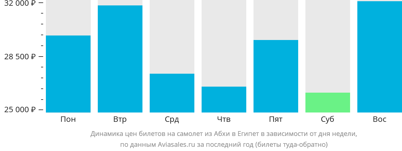 Динамика цен билетов на самолёт из Абхи в Египет в зависимости от дня недели