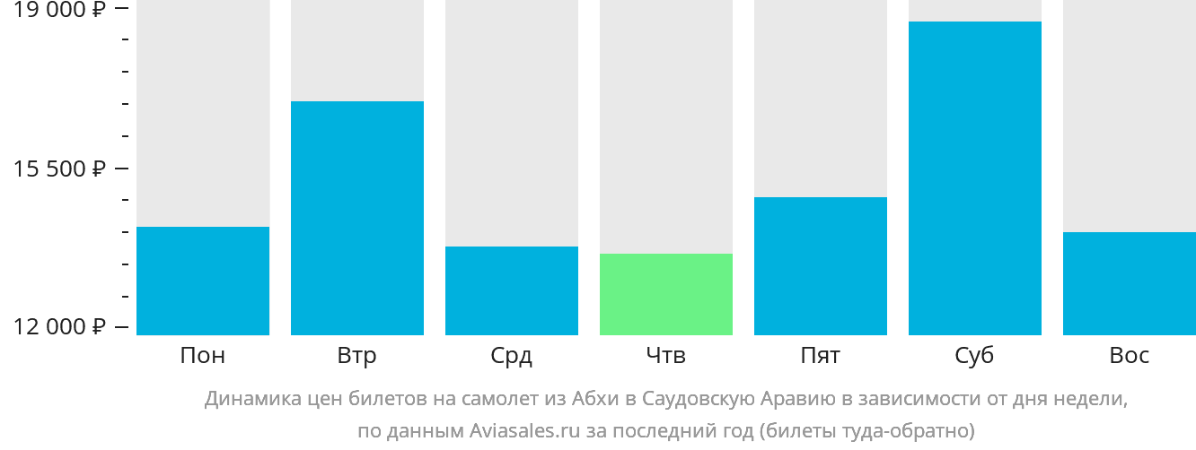 Динамика цен билетов на самолёт из Абхи в Саудовскую Аравию в зависимости от дня недели
