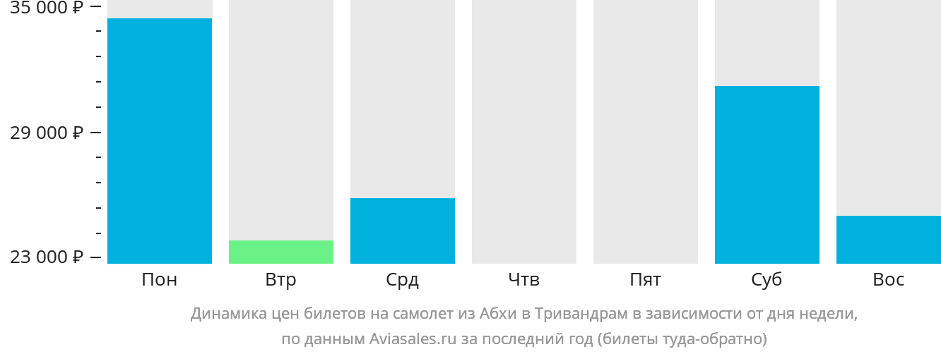 Динамика цен билетов на самолёт из Абхи в Тривандрам в зависимости от дня недели