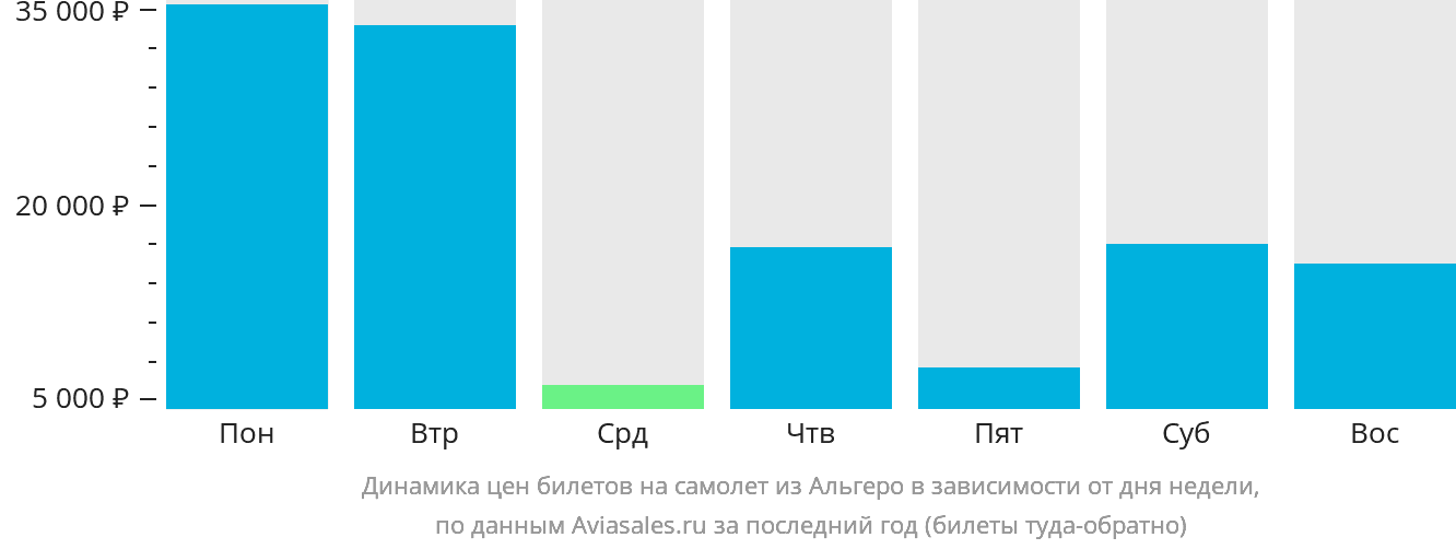 Динамика цен билетов на самолёт из Альгеро в зависимости от дня недели