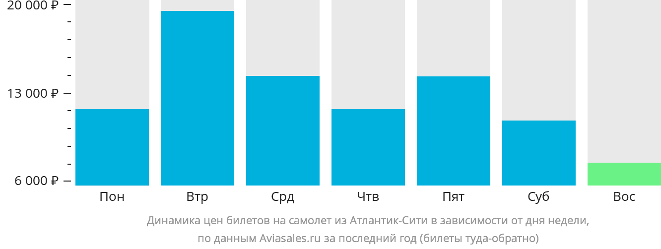 Динамика цен билетов на самолёт из Атлантик-Сити в зависимости от дня недели