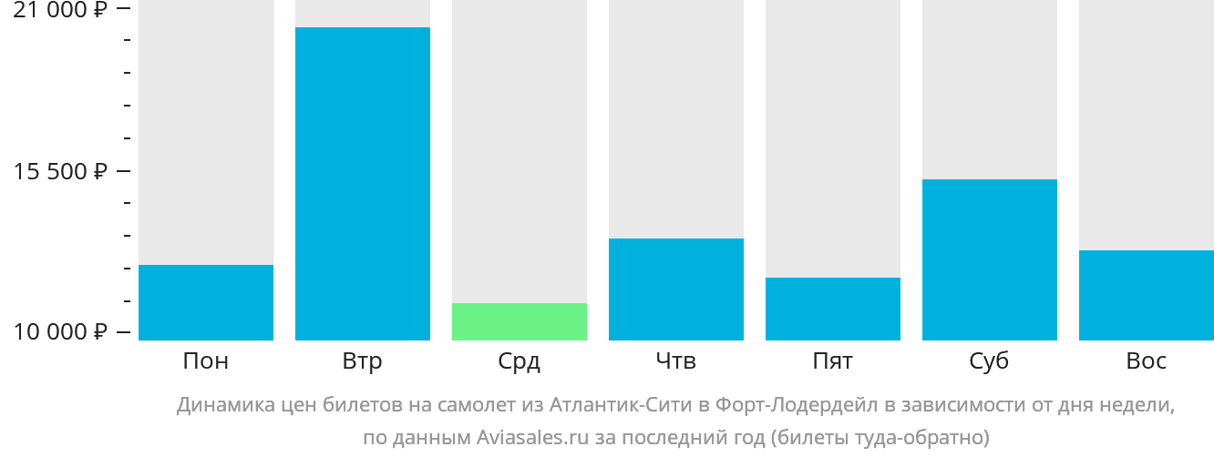 Динамика цен билетов на самолёт из Атлантик-Сити в Форт-Лодердейл в зависимости от дня недели