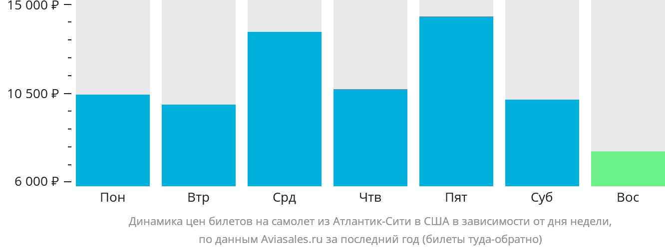 Динамика цен билетов на самолёт из Атлантик-Сити в США в зависимости от дня недели