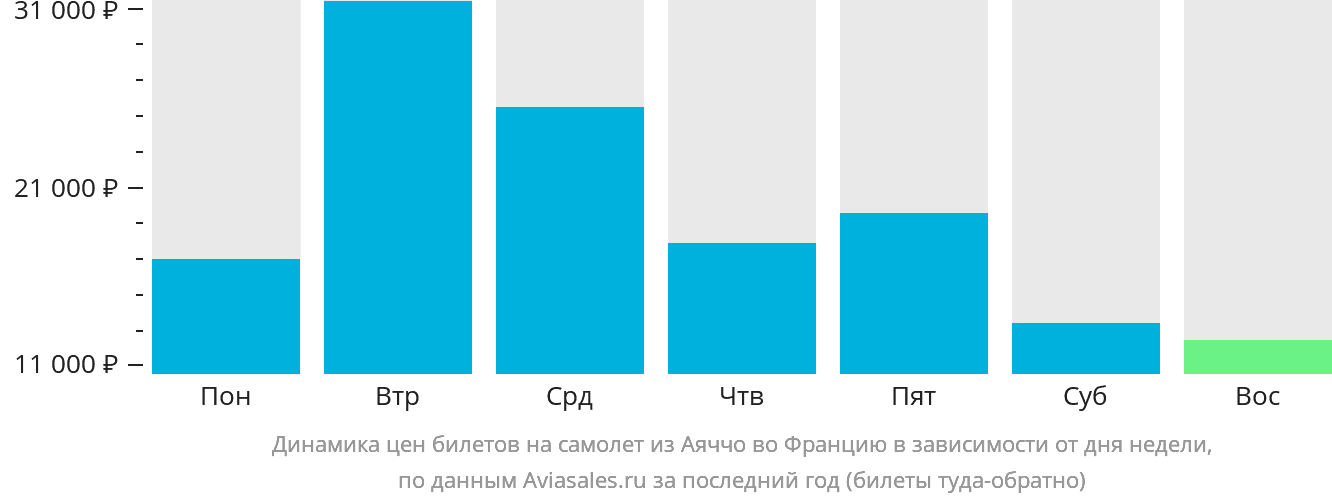 Динамика цен билетов на самолёт из Аяччо во Францию в зависимости от дня недели