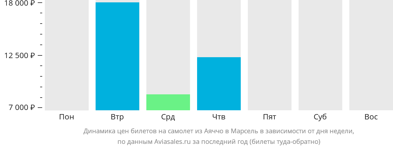 Динамика цен билетов на самолёт из Аяччо в Марсель в зависимости от дня недели