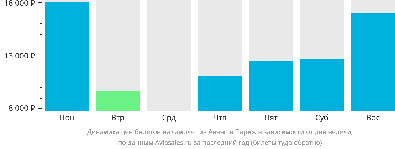 Динамика цен билетов на самолёт из Аяччо в Париж в зависимости от дня недели