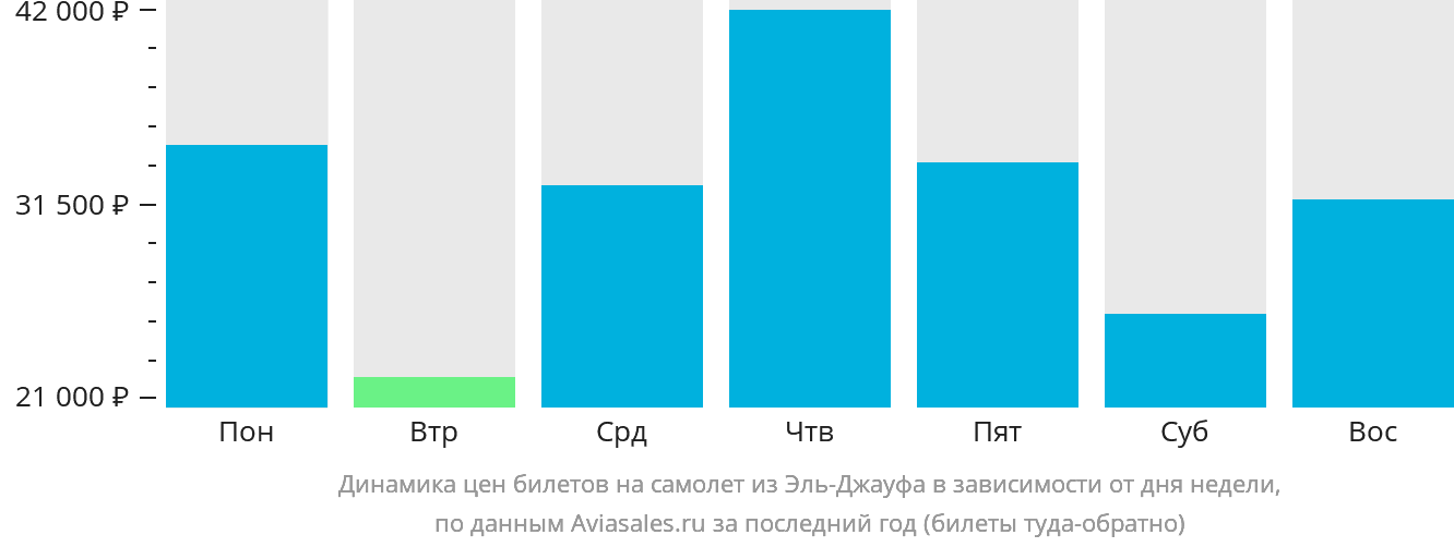 Динамика цен билетов на самолёт из Сакаки в зависимости от дня недели