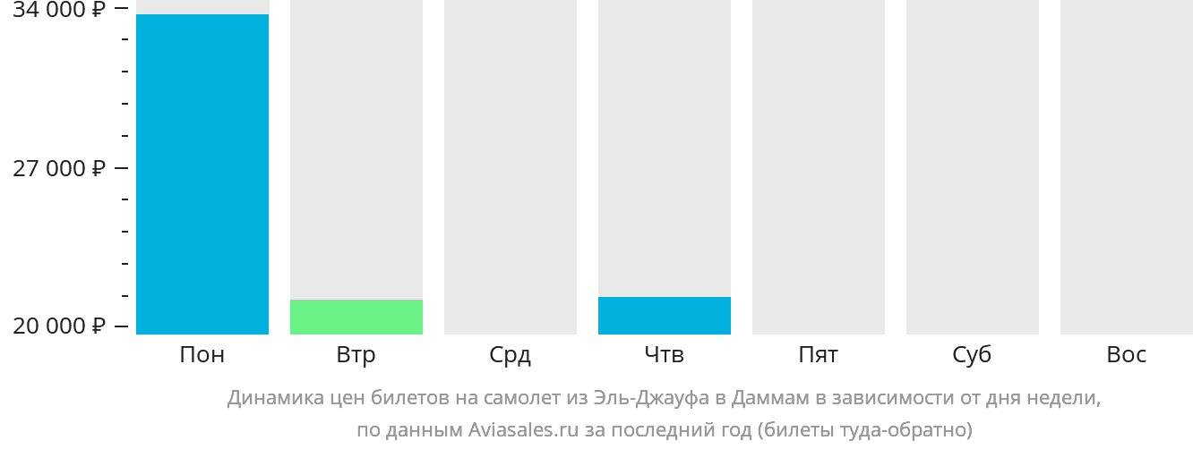 Динамика цен билетов на самолёт из Сакаки в Даммам в зависимости от дня недели