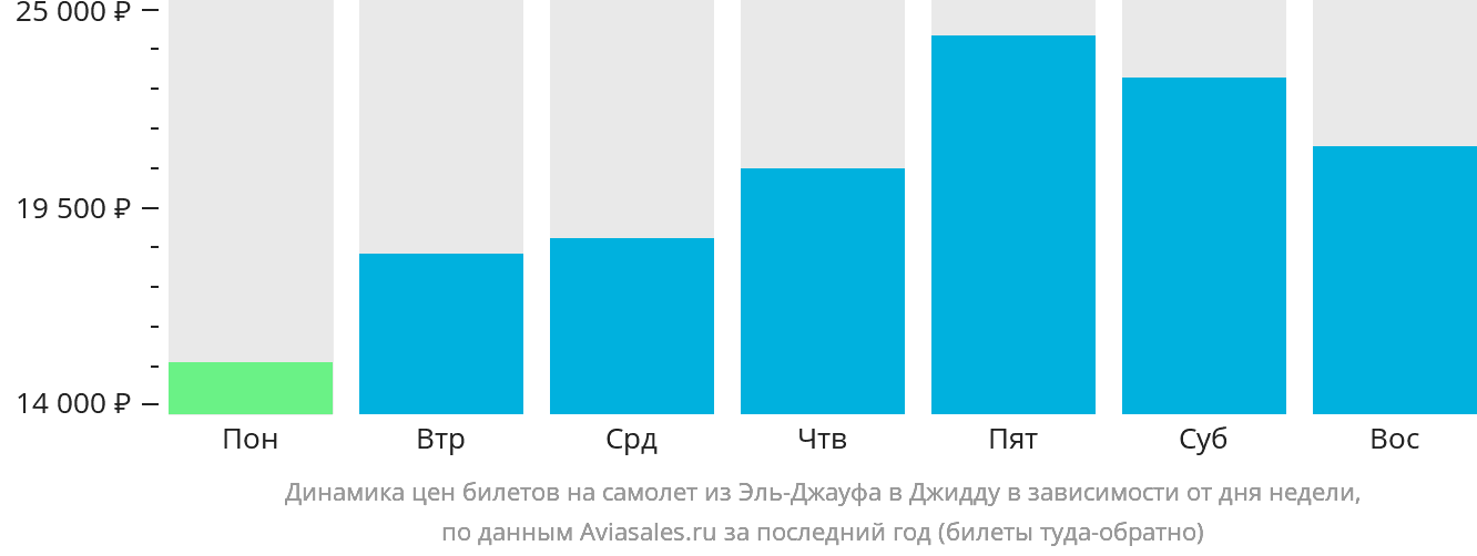 Динамика цен билетов на самолёт из Сакаки в Джидду в зависимости от дня недели