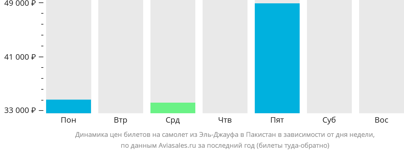Динамика цен билетов на самолёт из Сакаки в Пакистан в зависимости от дня недели