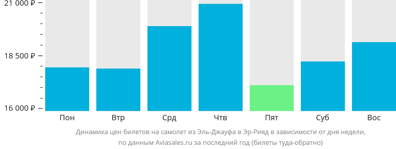 Динамика цен билетов на самолёт из Сакаки в Эр-Рияд в зависимости от дня недели