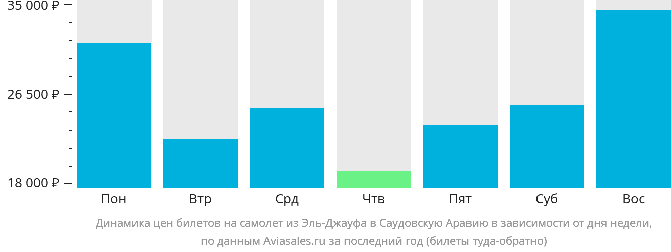 Динамика цен билетов на самолёт из Сакаки в Саудовскую Аравию в зависимости от дня недели