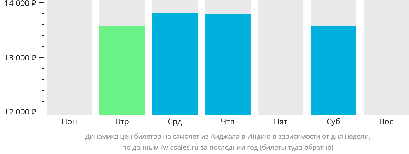 Динамика цен билетов на самолёт из Аиджала в Индию в зависимости от дня недели