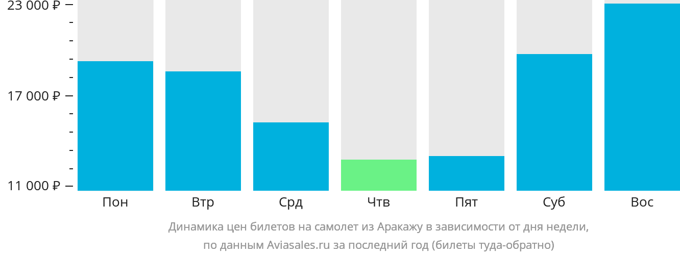 Динамика цен билетов на самолёт из Аракажу в зависимости от дня недели
