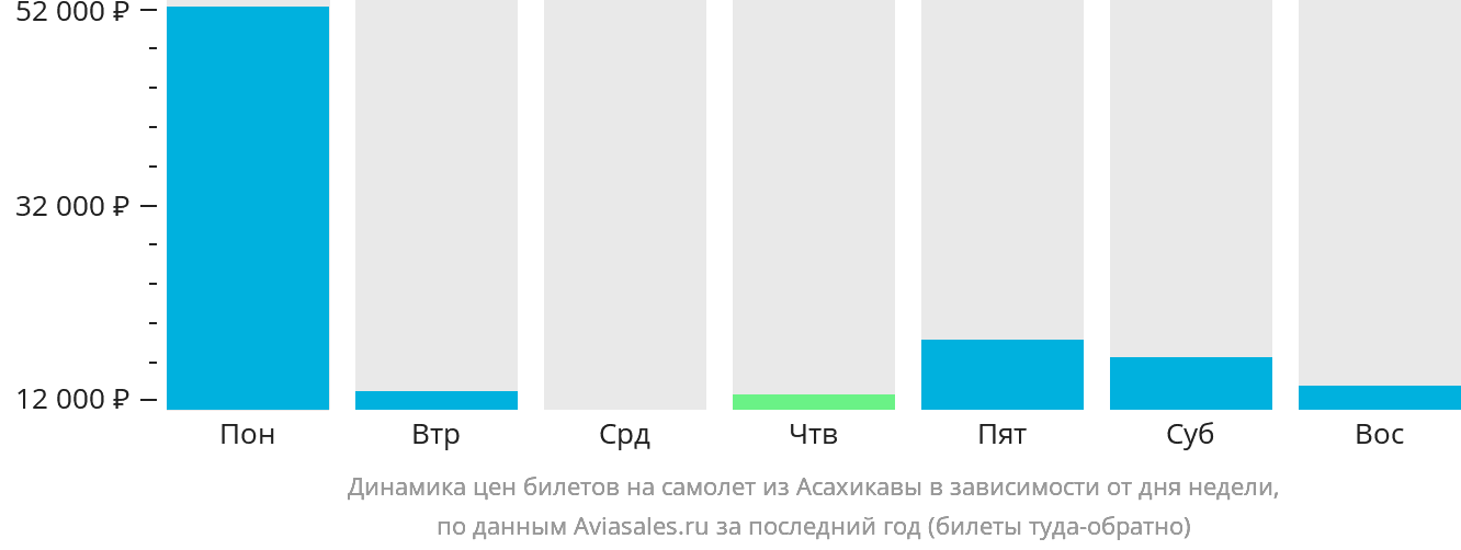 Динамика цен билетов на самолёт из Асахикавы в зависимости от дня недели