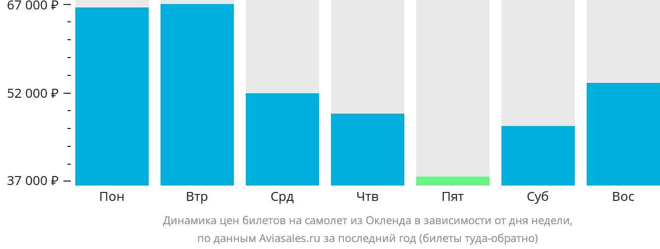 Динамика цен билетов на самолёт из Окленда в зависимости от дня недели