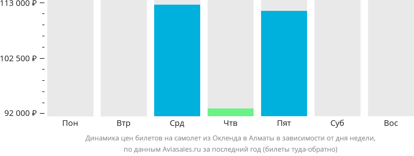 Динамика цен билетов на самолёт из Окленда в Алматы в зависимости от дня недели