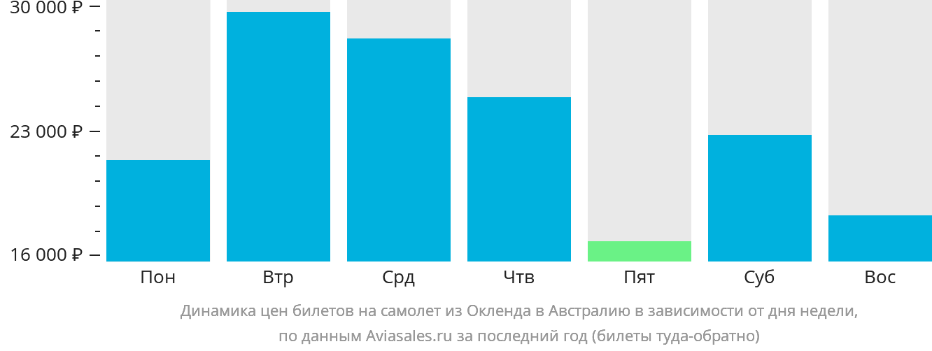 Динамика цен билетов на самолёт из Окленда в Австралию в зависимости от дня недели