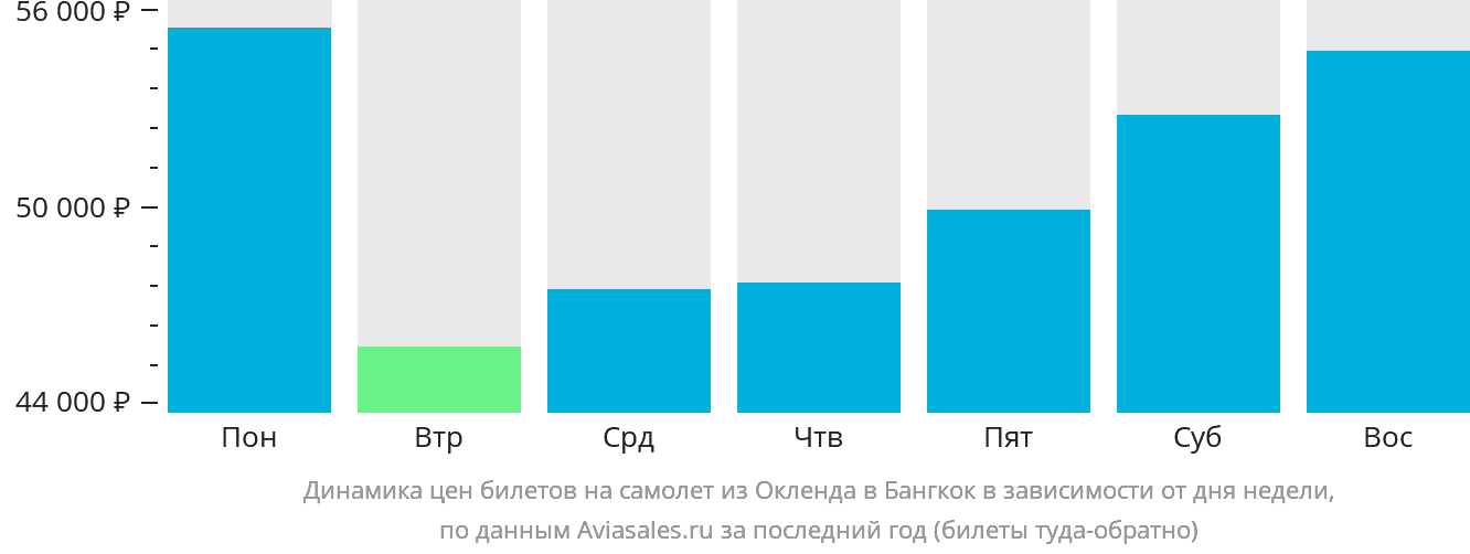 Динамика цен билетов на самолёт из Окленда в Бангкок в зависимости от дня недели