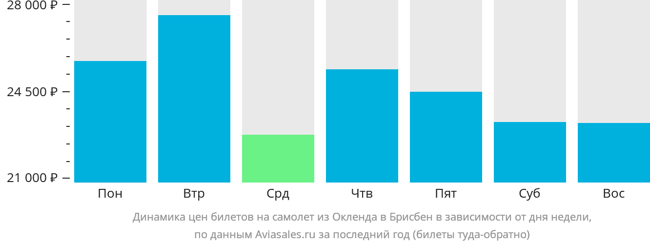 Динамика цен билетов на самолёт из Окленда в Брисбен в зависимости от дня недели