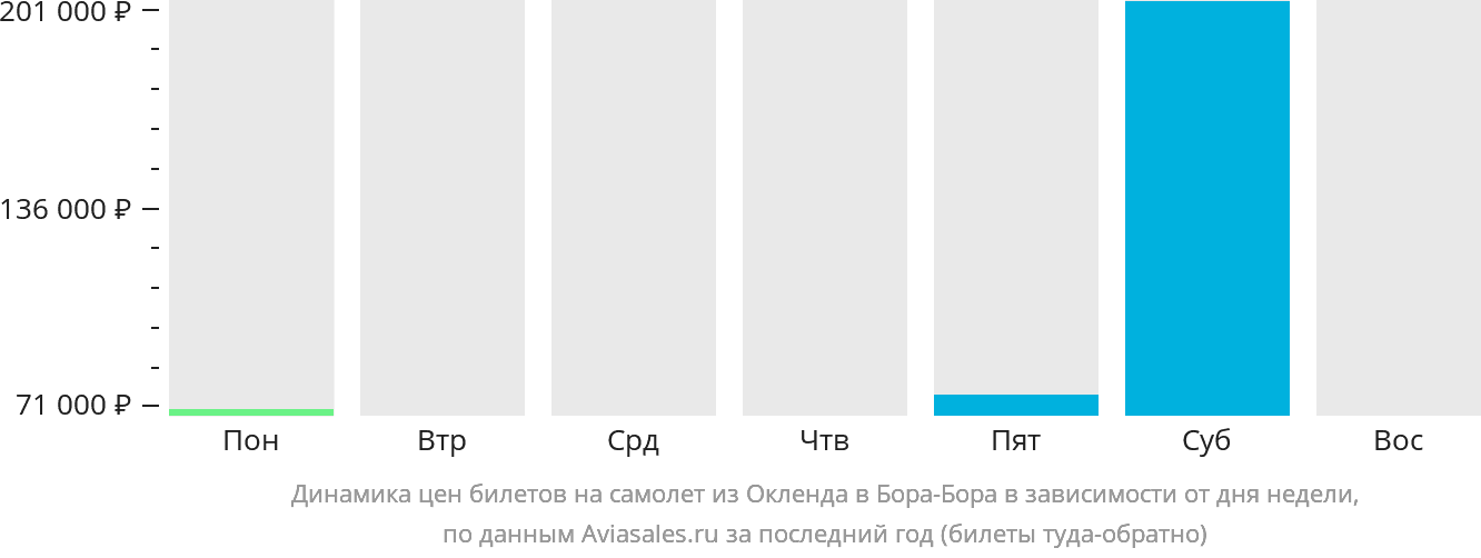 Динамика цен билетов на самолёт из Окленда в Бора-Бора в зависимости от дня недели