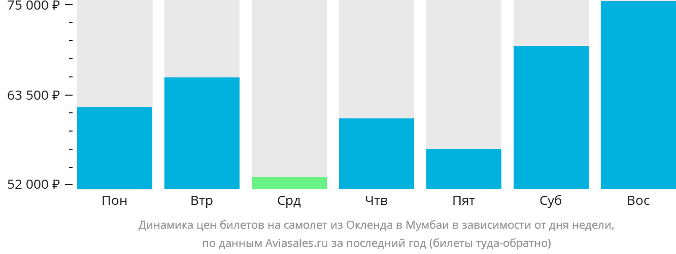 Динамика цен билетов на самолёт из Окленда в Мумбаи в зависимости от дня недели