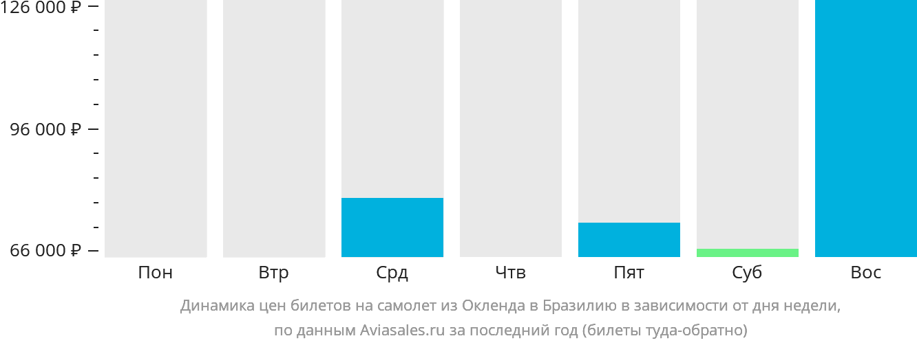 Динамика цен билетов на самолёт из Окленда в Бразилию в зависимости от дня недели