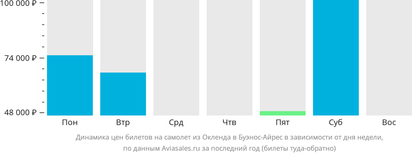 Динамика цен билетов на самолёт из Окленда в Буэнос-Айрес в зависимости от дня недели